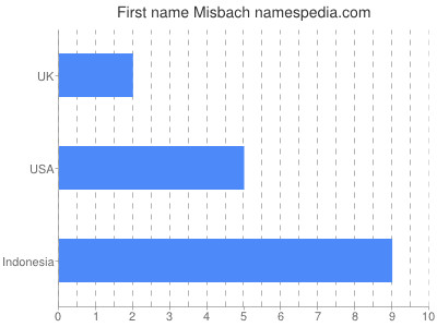 Given name Misbach