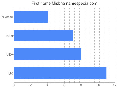 Given name Misbha