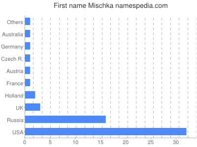 Given name Mischka