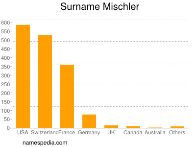 Surname Mischler