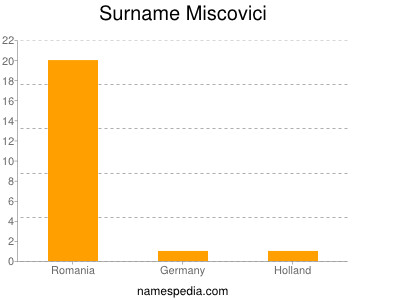 Surname Miscovici