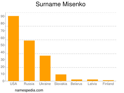 Surname Misenko