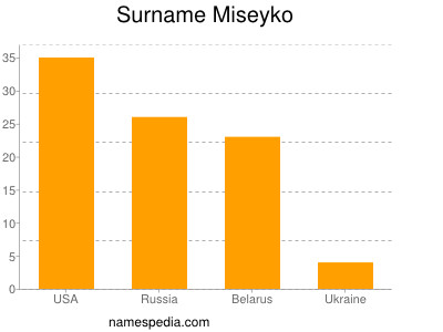 Surname Miseyko