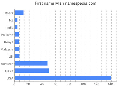 Given name Mish