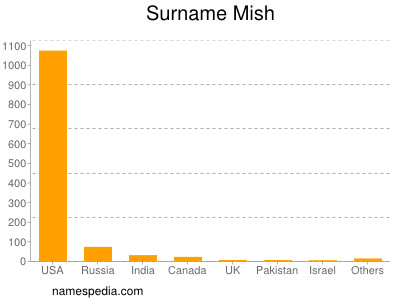 Surname Mish
