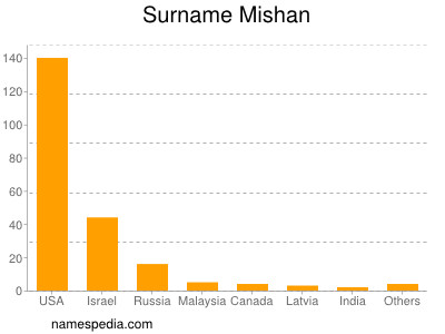 Surname Mishan