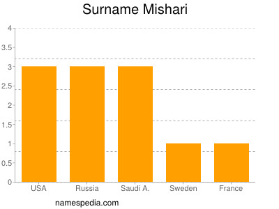Surname Mishari