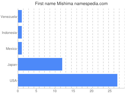 Given name Mishima