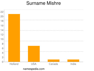 Surname Mishre