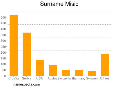 Surname Misic