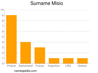 Surname Misio