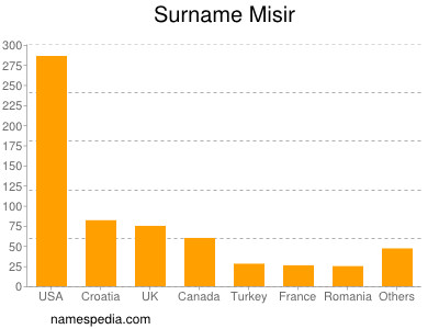 Surname Misir