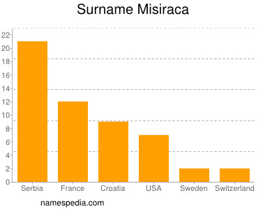 Surname Misiraca