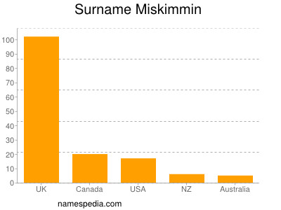 Surname Miskimmin