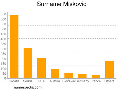 Surname Miskovic