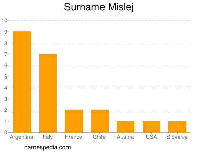 Surname Mislej