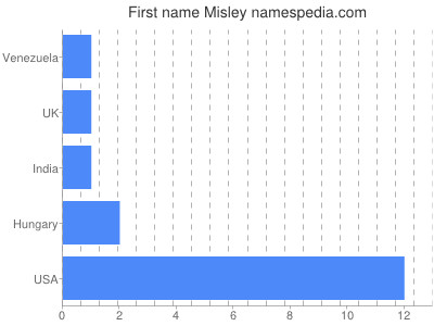Given name Misley