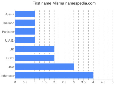 Given name Misma