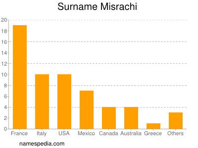Surname Misrachi