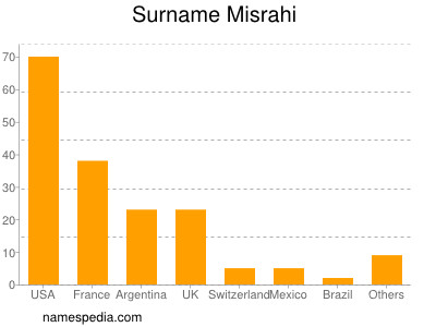 Surname Misrahi
