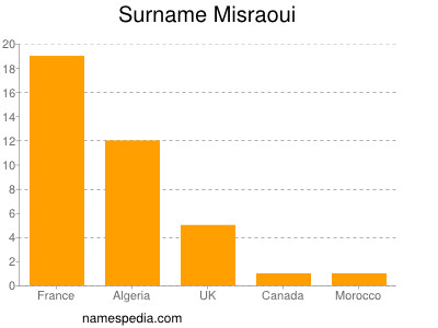 Surname Misraoui