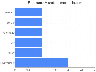 Given name Misrete