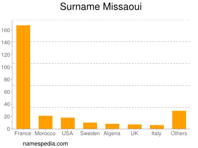 Surname Missaoui