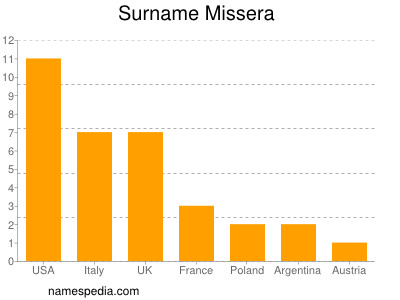 Surname Missera