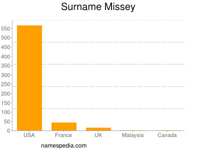 Surname Missey