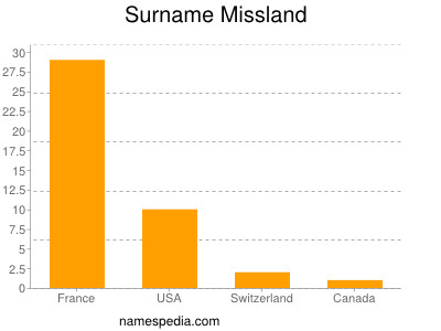 Surname Missland