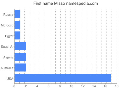 Given name Misso