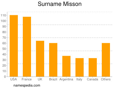 Surname Misson