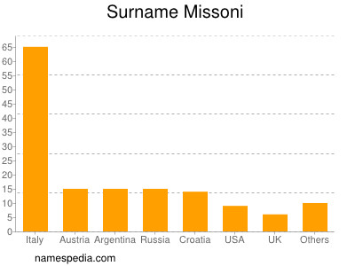 Surname Missoni