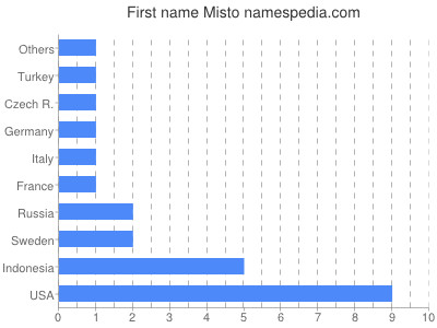 Given name Misto