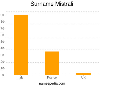 Surname Mistrali