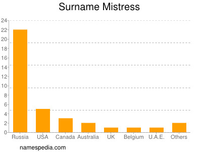 Surname Mistress