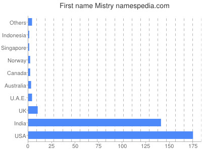 Given name Mistry