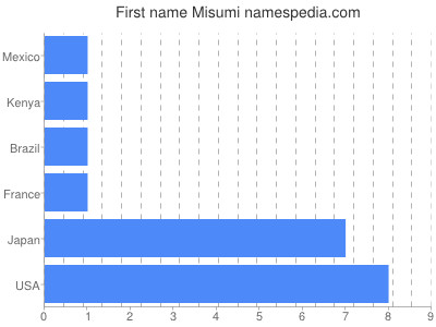 Given name Misumi