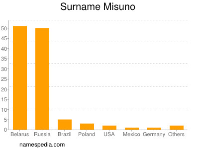Surname Misuno