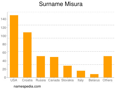 Surname Misura