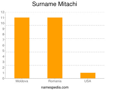 Surname Mitachi