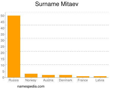 Surname Mitaev