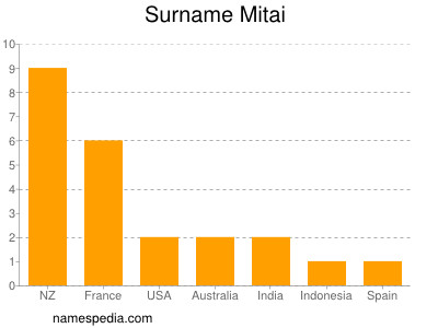 Surname Mitai