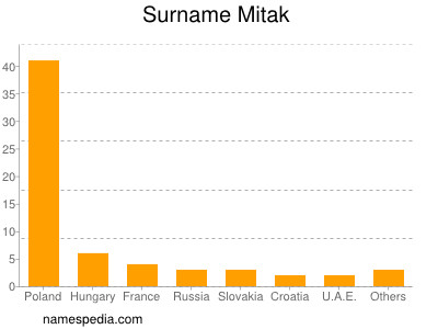 Surname Mitak