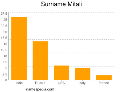 Surname Mitali