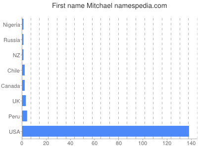 Given name Mitchael