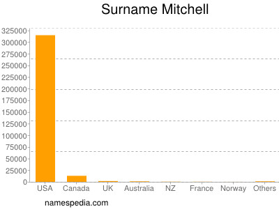 Surname Mitchell