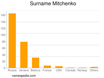 Surname Mitchenko
