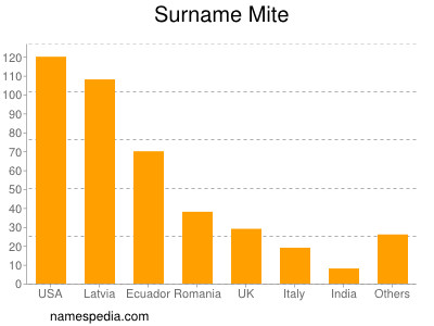 Surname Mite