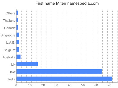 Given name Miten